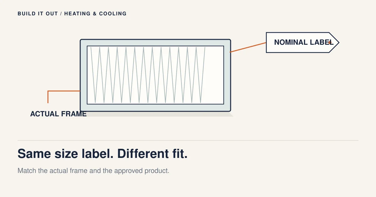 A pleated air-filter frame beside a separate carton tag; callouts distinguish the nominal label from the actual frame.