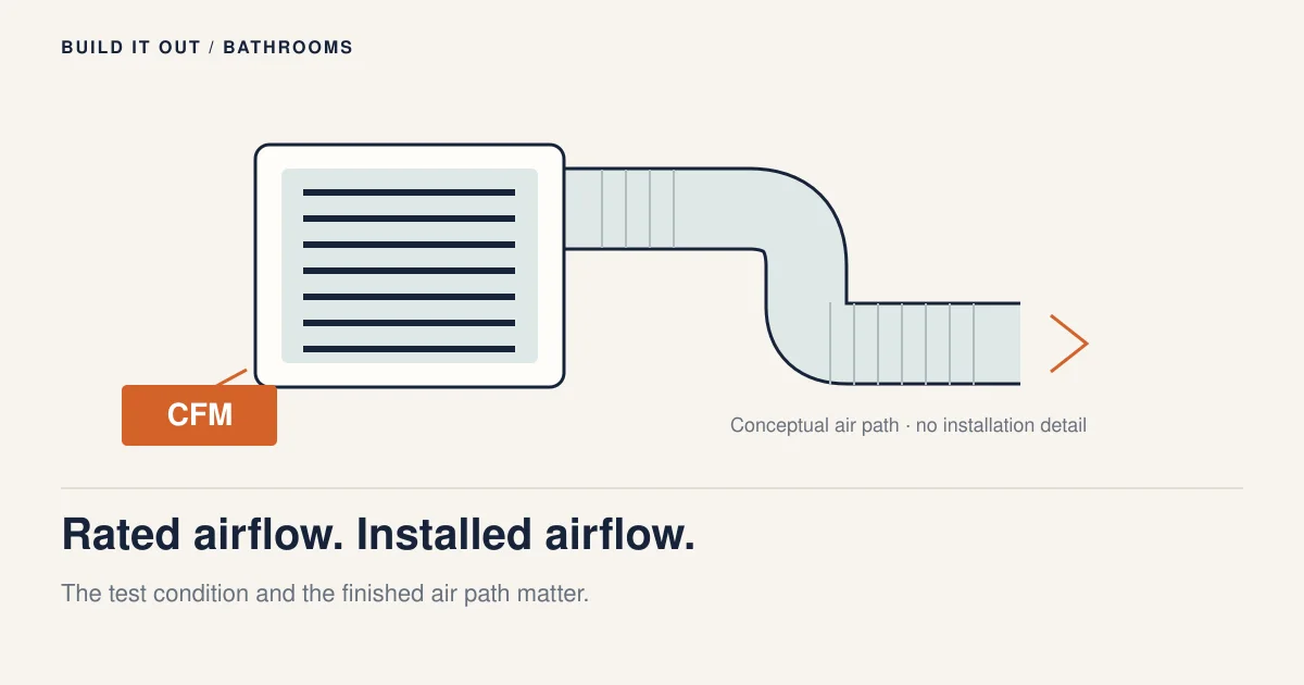 A conceptual bathroom-fan grille, a CFM product tag and an abstract bent air path distinguish a published rating from the completed installation; no flow value is shown.