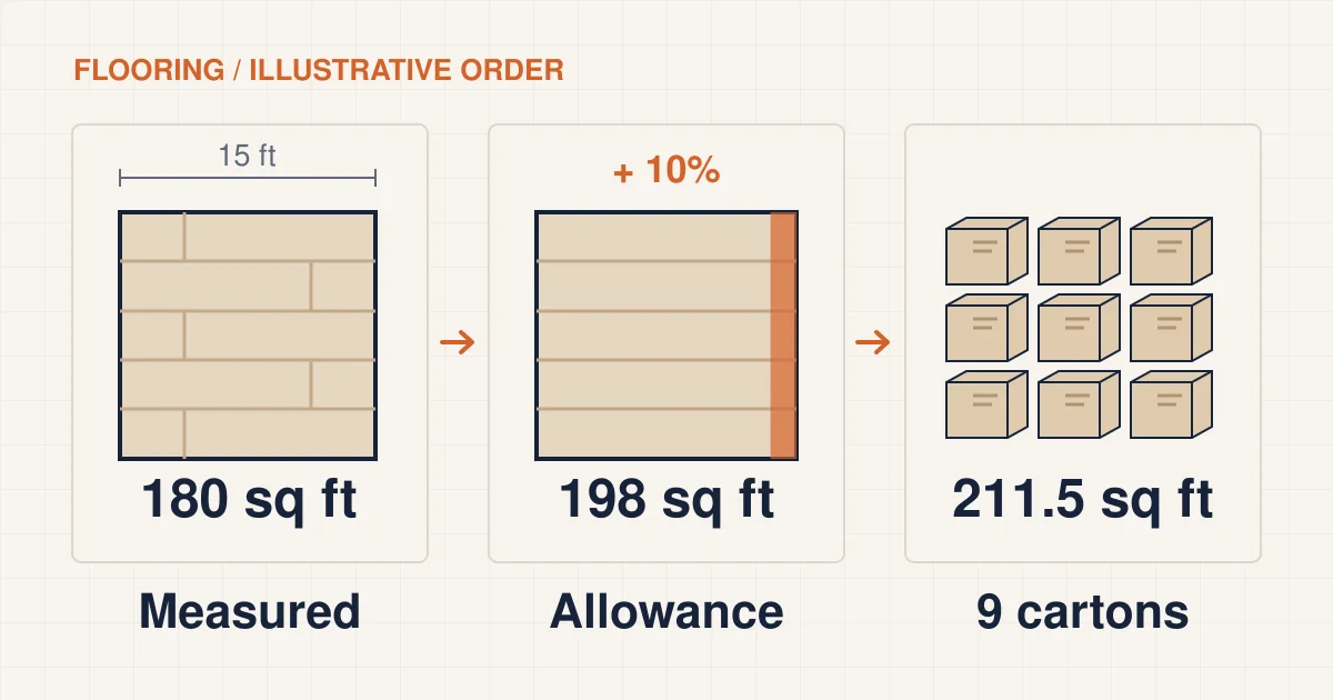 Why Is Your Flooring Quote Bigger Than Your Room?: conceptual illustration