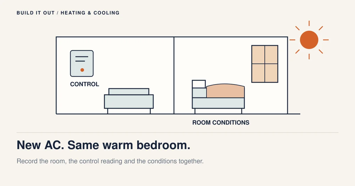 A conceptual two-room interior pairs a hall thermostat with a bedroom, window and afternoon sun to illustrate a room-specific comfort complaint.