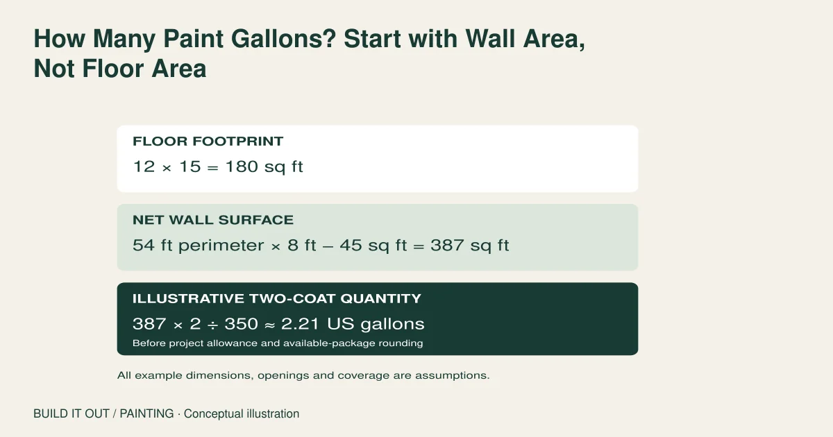 Three calculation panels distinguish a 180-square-foot floor footprint, 387 square feet of paintable walls, and 2.21 theoretical US gallons under illustrative two-coat assumptions.